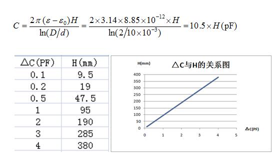 射頻導納桿式探頭電容變化與物料高度和罐體直徑的關系