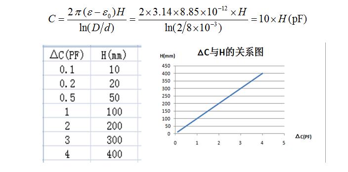 射頻導納桿式探頭電容變化與探頭直徑的關系