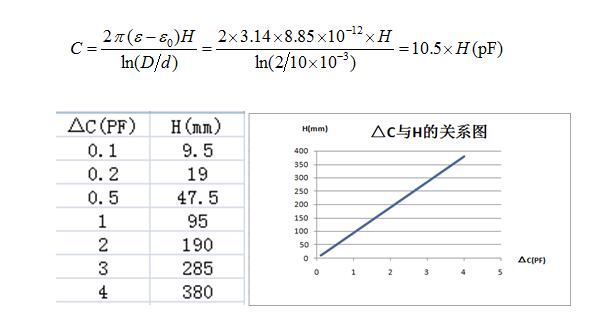 射頻導納桿式探頭電容變化與介電常數的關系