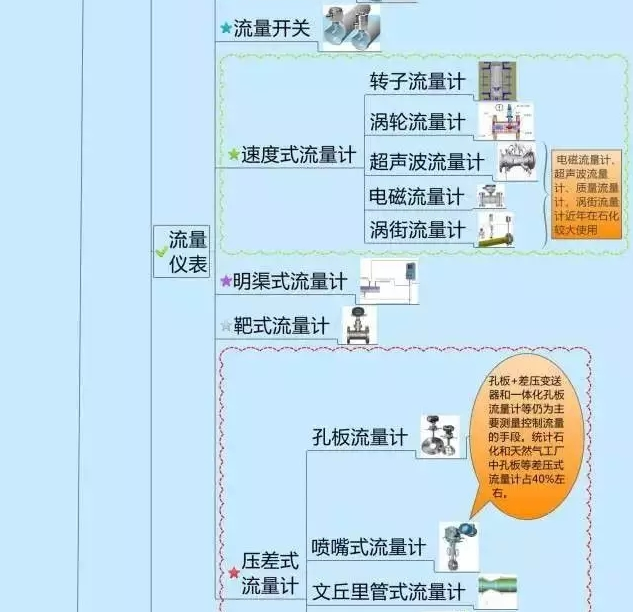 666！一圖搞定自動化儀表家族的“親屬”關系！