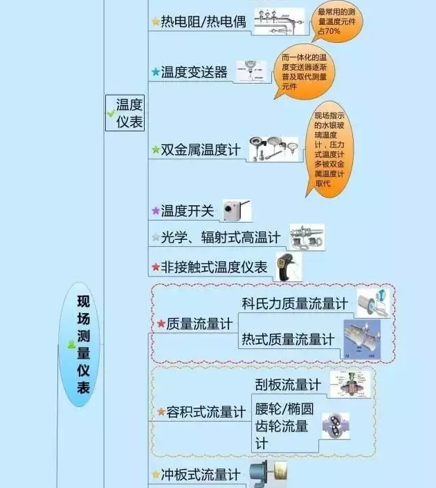 666！一圖搞定自動化儀表家族的“親屬”關系！