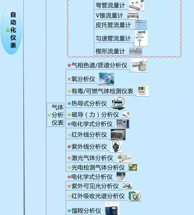 666！一圖搞定自動化儀表家族的“親屬”關系！