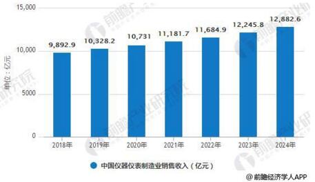 儀器儀表行業發展現狀分析，進出口規模增幅巨大