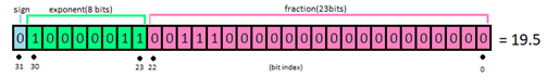 IEEE-754浮點(diǎn)格式應(yīng)用分析