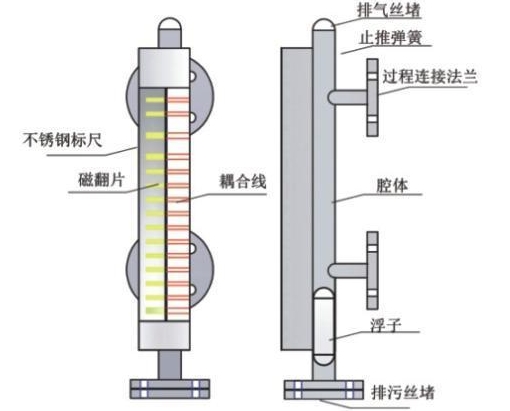 磁翻板液位計選型注意事項(xiàng)