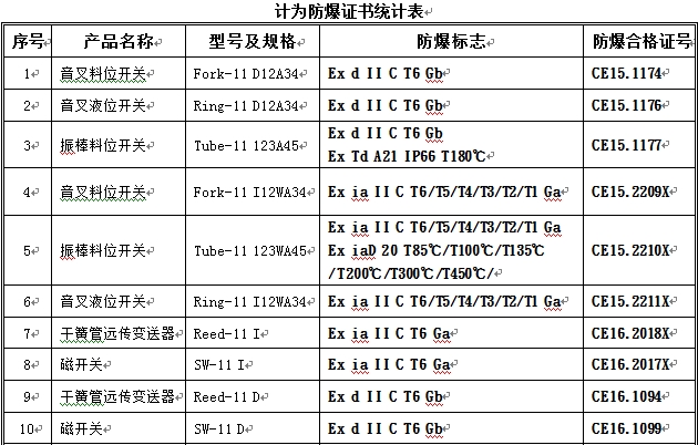 計(jì)為物位測量儀表已取得16項(xiàng)防爆認(rèn)證證書