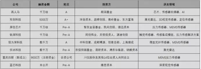 2020年緊抓10大傳感器風口，開啟傳感器掘金時代