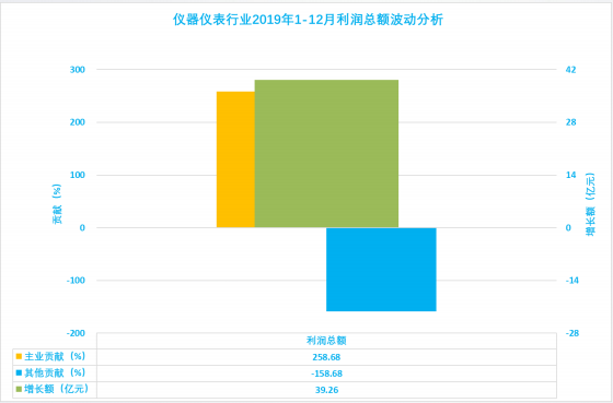 2019年1-12月儀器儀表行業經濟運行概況