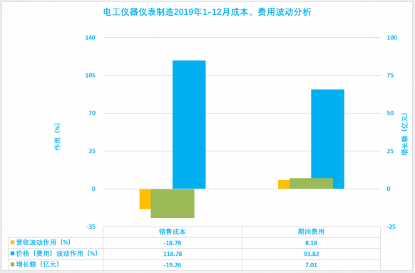 2019年1-12月儀器儀表行業經濟運行概況