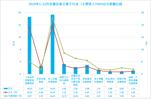 2019年1-12月儀器儀表行業經濟運行概況