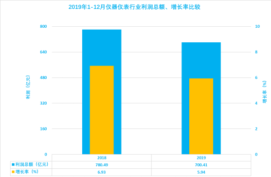 2019年1-12月儀器儀表行業經濟運行概況