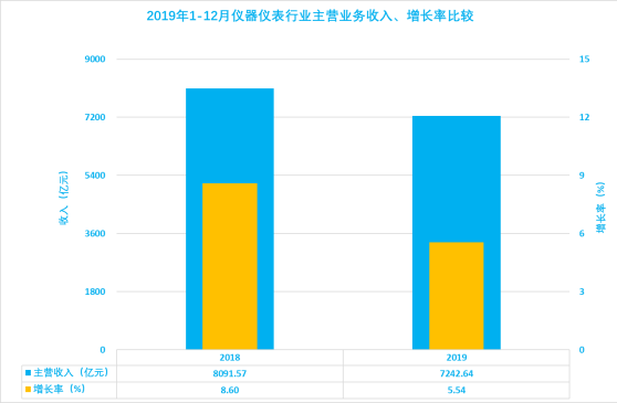 2019年1-12月儀器儀表行業經濟運行概況