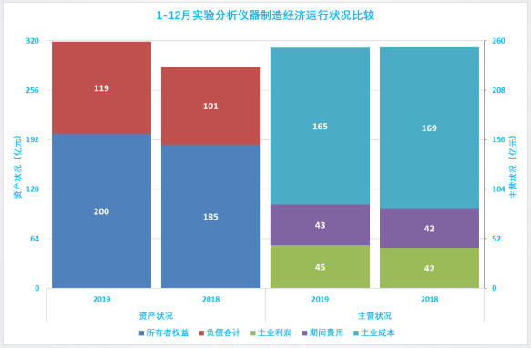 2019年1-12月儀器儀表行業經濟運行概況