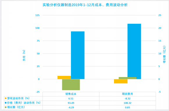 2019年1-12月儀器儀表行業經濟運行概況