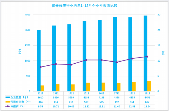 2019年1-12月儀器儀表行業經濟運行概況