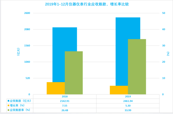 2019年1-12月儀器儀表行業經濟運行概況