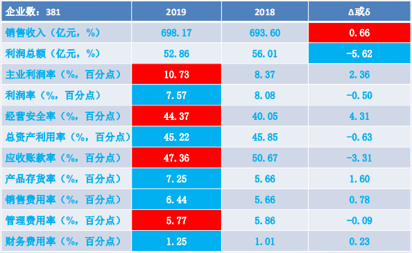 2019年1-12月儀器儀表行業經濟運行概況