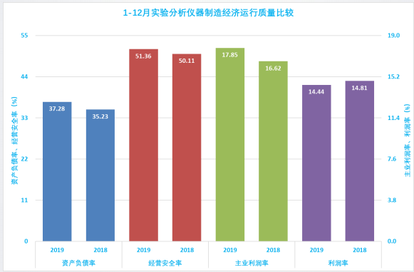 2019年1-12月儀器儀表行業經濟運行概況