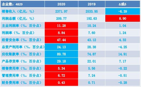 2020年1-5月儀器儀表行業經濟運行狀態及特點