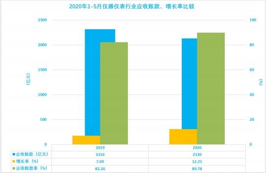 2020年1-5月儀器儀表行業經濟運行狀態及特點