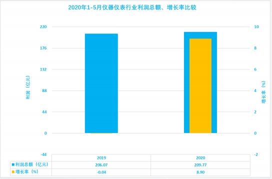 2020年1-5月儀器儀表行業經濟運行狀態及特點