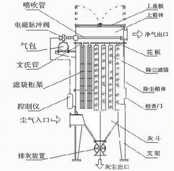 計為阻旋料位開關應用于除塵器落灰測量