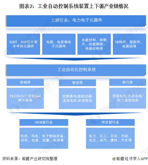 2020年中國工業自動控制系統裝置制造產業全景圖譜