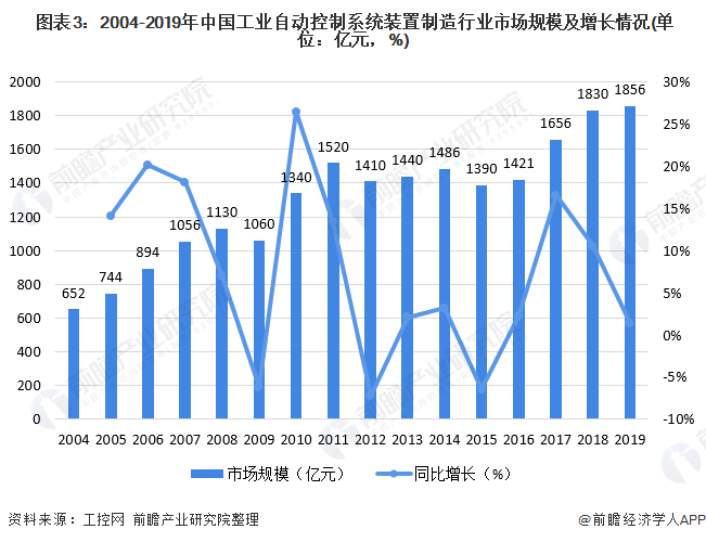 2020年中國工業自動控制系統裝置制造產業全景圖譜