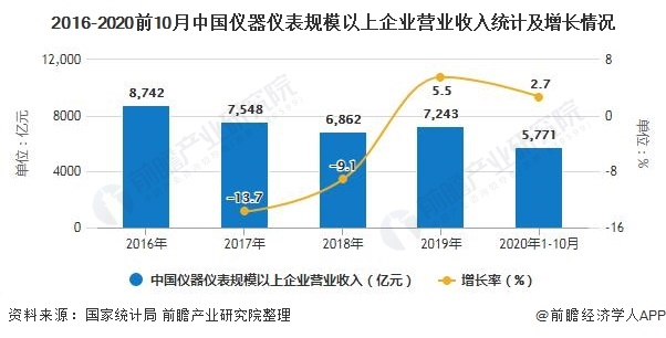 2020年中國儀器儀表行業工業增加值不斷增長