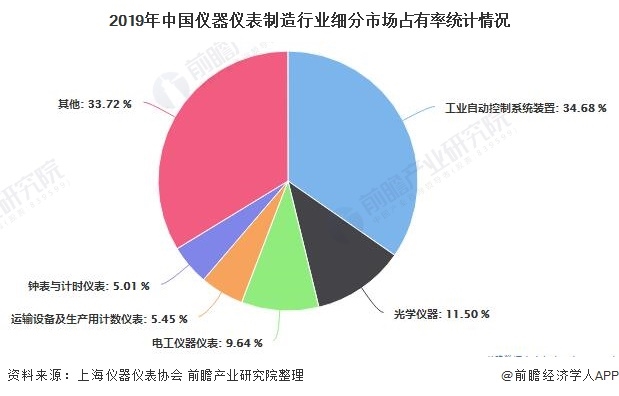 2020年中國儀器儀表行業工業增加值不斷增長